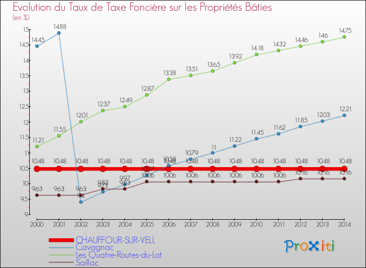Evolution du taux de la taxe foncière sur le bati pour CHAUFFOUR-SUR-VELL et les communes proches de 2000 à 2014 Comparaison des taux de taxe foncière sur le bati pour CHAUFFOUR-SUR-VELL et les communes voisines de 2000 à 2014