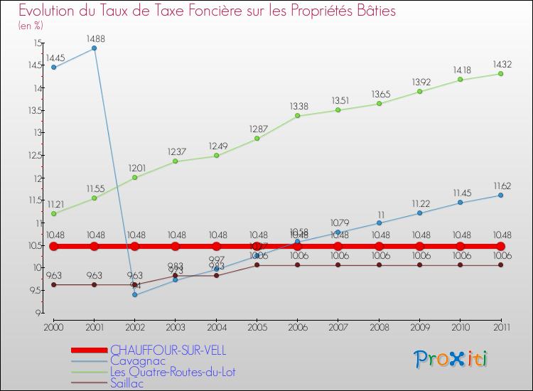 Evolution du taux de la taxe foncière sur le bati pour CHAUFFOUR-SUR-VELL et les communes proches Comparaison des taux de taxe foncière sur le bati pour CHAUFFOUR-SUR-VELL et les communes voisines