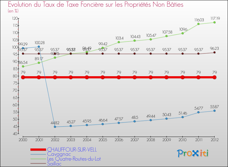 Evolution du taux de la taxe foncière sur les immeubles et terrains non batis pour CHAUFFOUR-SUR-VELL et les communes proches de 2000 à 2012 Comparaison des taux de la taxe foncière sur les immeubles et terrains non batis pour CHAUFFOUR-SUR-VELL et les communes voisines de 2000 à 2012