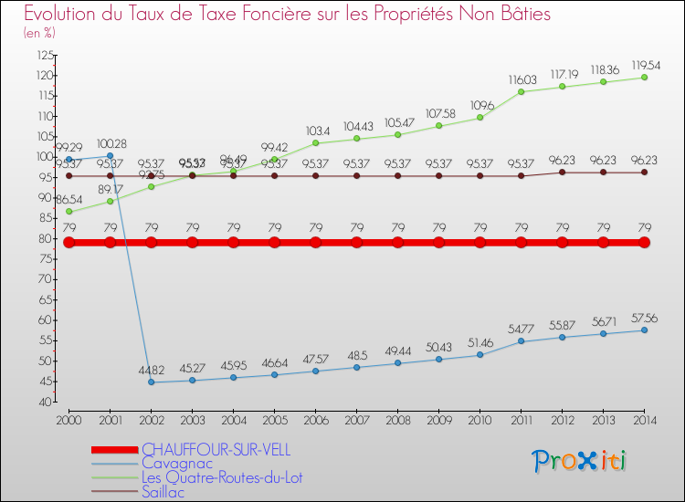 Evolution du taux de la taxe foncière sur les immeubles et terrains non batis pour CHAUFFOUR-SUR-VELL et les communes proches de 2000 à 2014 Comparaison des taux de la taxe foncière sur les immeubles et terrains non batis pour CHAUFFOUR-SUR-VELL et les communes voisines de 2000 à 2014