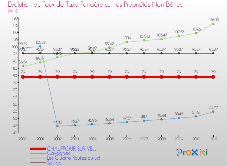 Evolution du taux de la taxe foncière sur les immeubles et terrains non batis pour CHAUFFOUR-SUR-VELL et les communes proches Comparaison des taux de la taxe foncière sur les immeubles et terrains non batis pour CHAUFFOUR-SUR-VELL et les communes voisines