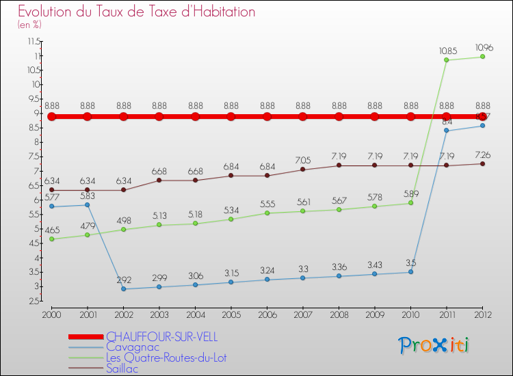 Evolution du taux de la taxe d'habitation pour CHAUFFOUR-SUR-VELL et les communes proches Comparaison des taux de la taxe d'habitation pour CHAUFFOUR-SUR-VELL et les communes voisines