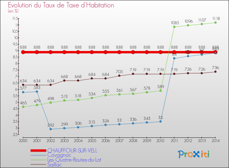 Evolution du taux de la taxe d'habitation pour CHAUFFOUR-SUR-VELL et les communes proches de 2000 à 2014 Comparaison des taux de la taxe d'habitation pour CHAUFFOUR-SUR-VELL et les communes voisines de 2000 à 2014