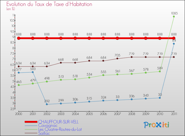 Evolution du taux de la taxe d'habitation pour CHAUFFOUR-SUR-VELL et les communes proches Comparaison des taux de la taxe d'habitation pour CHAUFFOUR-SUR-VELL et les communes voisines