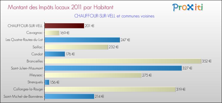 Montant des impôts locaux par Habitant pour CHAUFFOUR-SUR-VELL et les communes proches Comparaison des impôts locaux par habitant pour CHAUFFOUR-SUR-VELL et les communes voisines