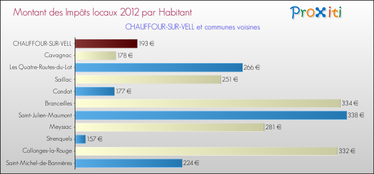 Montant des impôts locaux par Habitant pour CHAUFFOUR-SUR-VELL et les communes proches Comparaison des impôts locaux par habitant pour CHAUFFOUR-SUR-VELL et les communes voisines