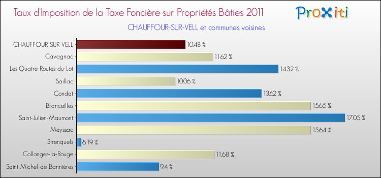 Taux d'imposition de la taxe foncière sur le bati 2011 pour CHAUFFOUR-SUR-VELL et les communes proches Comparaison des taux d'imposition de la taxe foncière sur le bati 2011 pour CHAUFFOUR-SUR-VELL et les communes voisines