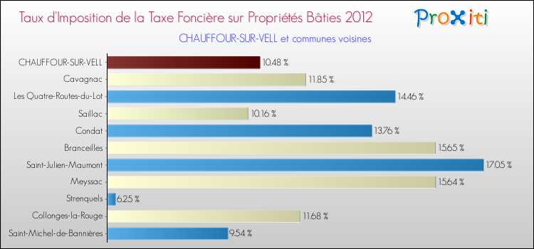 Taux d'imposition de la taxe foncière sur le bati 2012 pour CHAUFFOUR-SUR-VELL et les communes proches Comparaison des taux d'imposition de la taxe foncière sur le bati 2012 pour CHAUFFOUR-SUR-VELL et les communes voisines