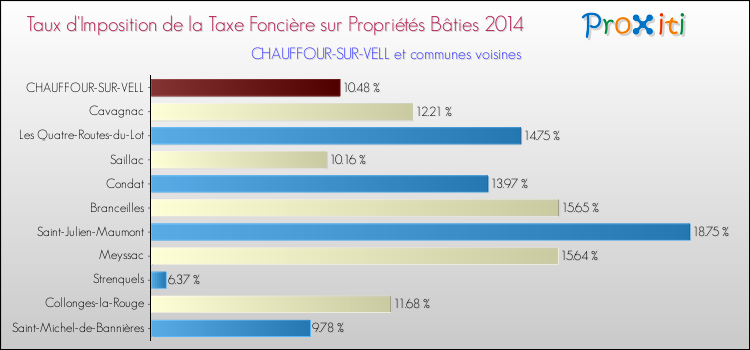 Taux d'imposition de la taxe foncière sur le bati 2014 pour CHAUFFOUR-SUR-VELL et les communes proches Comparaison des taux d'imposition de la taxe foncière sur le bati 2014 pour CHAUFFOUR-SUR-VELL et les communes voisines