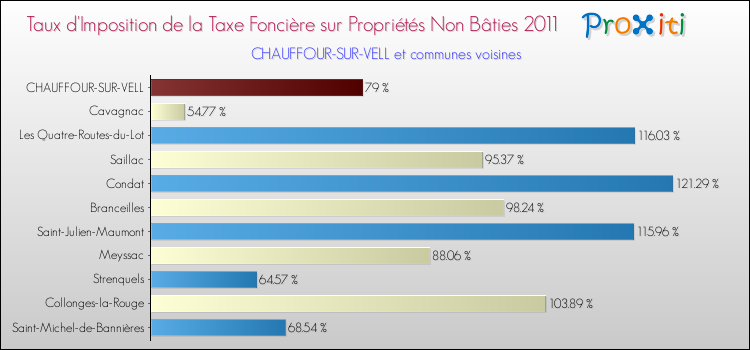 Taux d'imposition de la taxe foncière sur les immeubles et terrains non batis 2011 pour CHAUFFOUR-SUR-VELL et les communes proches Comparaison des taux d'imposition de la taxe foncière sur les immeubles et terrains non batis 2011 pour CHAUFFOUR-SUR-VELL et les communes voisines