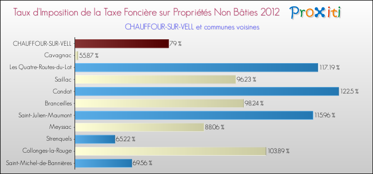 Taux d'imposition de la taxe foncière sur les immeubles et terrains non batis 2012 pour CHAUFFOUR-SUR-VELL et les communes proches Comparaison des taux d'imposition de la taxe foncière sur les immeubles et terrains non batis 2012 pour CHAUFFOUR-SUR-VELL et les communes voisines