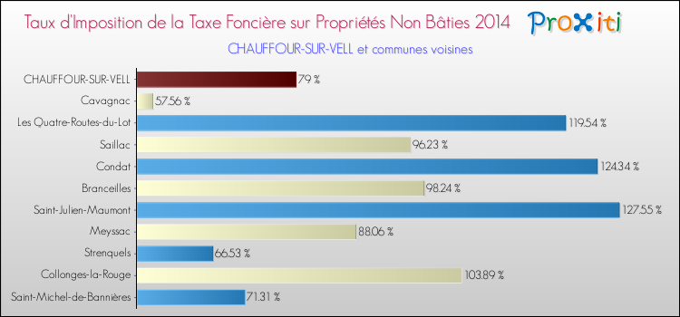 Taux d'imposition de la taxe foncière sur les immeubles et terrains non batis 2014 pour CHAUFFOUR-SUR-VELL et les communes proches Comparaison des taux d'imposition de la taxe foncière sur les immeubles et terrains non batis 2014 pour CHAUFFOUR-SUR-VELL et les communes voisines