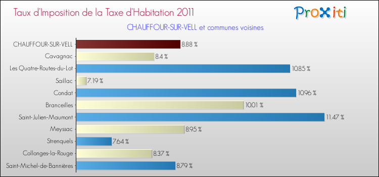 Taux d'imposition de la taxe d'habitation 2011 pour CHAUFFOUR-SUR-VELL et les communes proches Comparaison des taux d'imposition de la taxe d'habitation 2011 pour CHAUFFOUR-SUR-VELL et les communes voisines