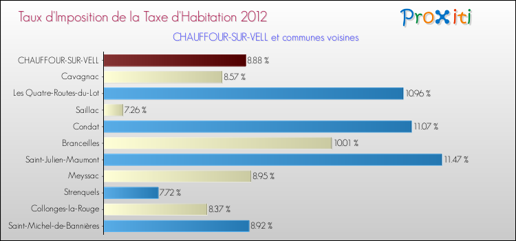 Taux d'imposition de la taxe d'habitation 2012 pour CHAUFFOUR-SUR-VELL et les communes proches Comparaison des taux d'imposition de la taxe d'habitation 2012 pour CHAUFFOUR-SUR-VELL et les communes voisines