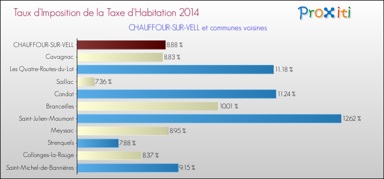 Taux d'imposition de la taxe d'habitation 2014 pour CHAUFFOUR-SUR-VELL et les communes proches Comparaison des taux d'imposition de la taxe d'habitation 2014 pour CHAUFFOUR-SUR-VELL et les communes voisines