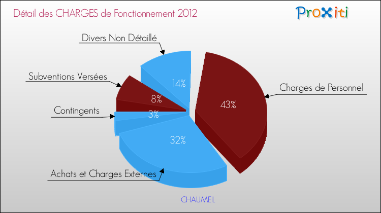Décomposition des Charges de Fonctionnement 2012 de la commune de CHAUMEIL Charges de Fonctionnement 2012 pour la commune de CHAUMEIL
