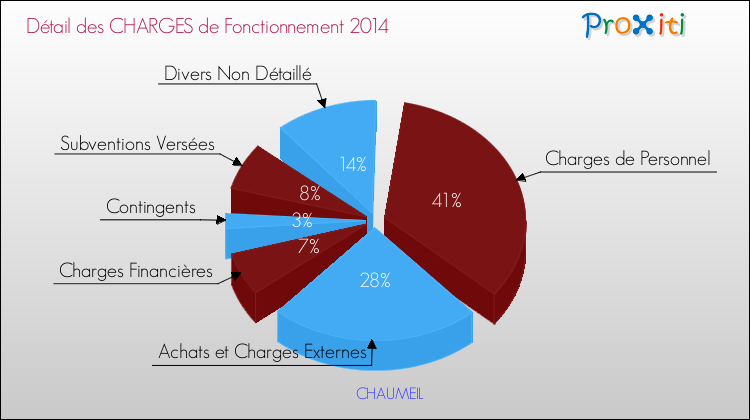 Décomposition des Charges de Fonctionnement 2014 de la commune de CHAUMEIL Charges de Fonctionnement 2014 pour la commune de CHAUMEIL