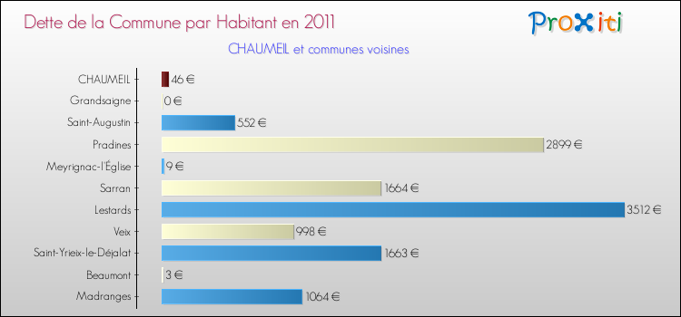 Dette par habitant de la commune en 2011 pour CHAUMEIL et les communes proches Comparaison de la dette par habitant de la commune en 2011 pour CHAUMEIL et les communes voisines