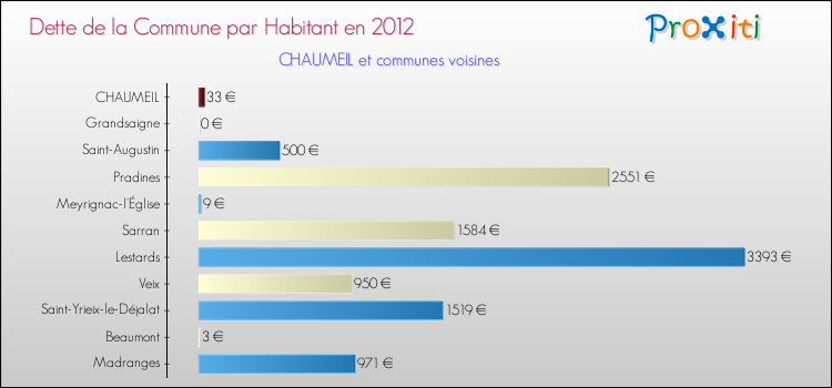 Dette par habitant de la commune en 2012 pour CHAUMEIL et les communes proches Comparaison de la dette par habitant de la commune en 2012 pour CHAUMEIL et les communes voisines
