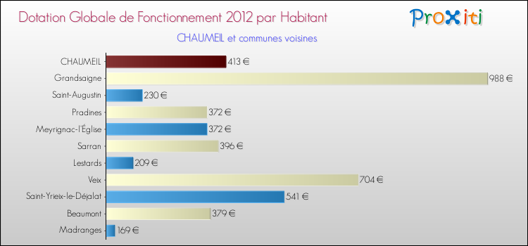 Montant des dotations globales de fonctionnement DGF par Habitant pour CHAUMEIL et les communes proches Comparaison des des dotations globales de fonctionnement DGF par habitant pour CHAUMEIL et les communes voisines