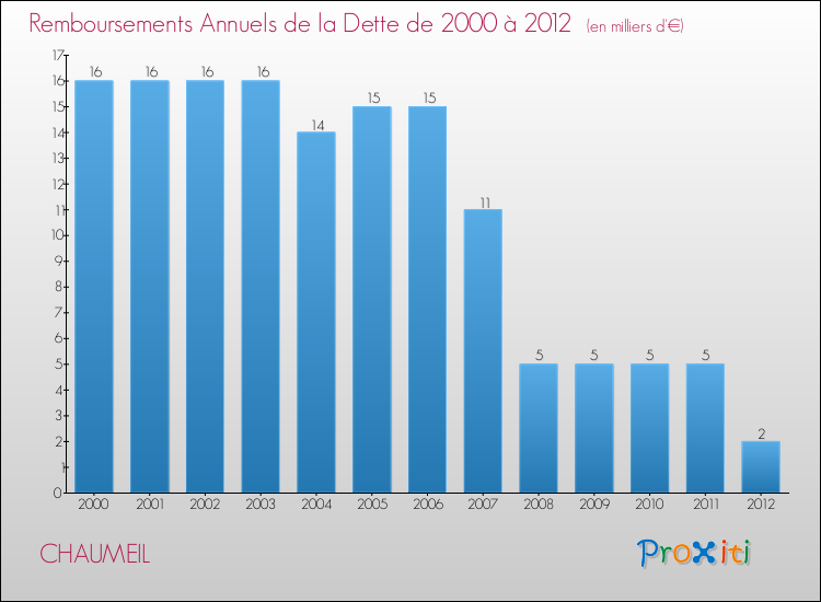 Evolution de l'annuité de la dette pour la commune de CHAUMEIL de 2000 à 2012 Annuités de la dette pour CHAUMEIL de 2000 à 2012