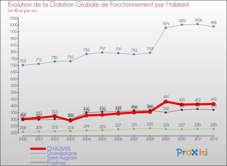 Evolution et montant de la dotation globale de fonctionnement par Habitant pour CHAUMEIL et les communes proches Comparaison des dotations globales de fonctionnement par habitant pour CHAUMEIL et les communes voisines