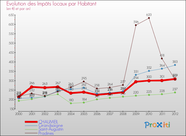 Evolution et montant des impôts locaux par Habitant pour CHAUMEIL et les communes proches Comparaison des impôts locaux par habitant pour CHAUMEIL et les communes voisines