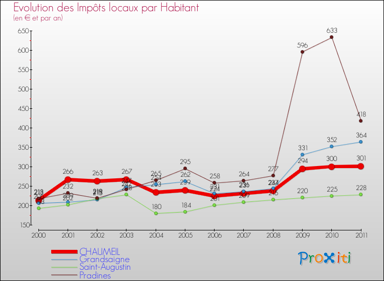 Evolution et montant des impôts locaux par Habitant pour CHAUMEIL et les communes proches Comparaison des impôts locaux par habitant pour CHAUMEIL et les communes voisines