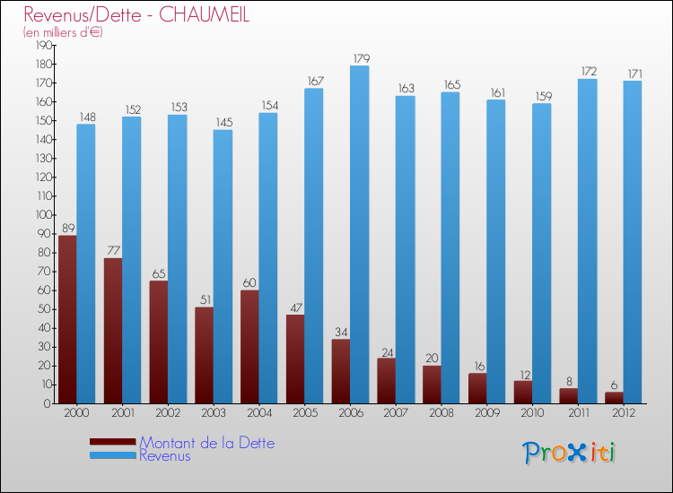 Evolution comparée de la dette et des revenus pour la commune de CHAUMEIL de 2000 à 2012 Comparaison de la dette et des revenus pour CHAUMEIL de 2000 à 2012