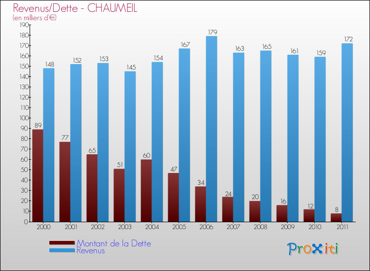 Evolution comparée de la dette et des revenus pour la commune de CHAUMEIL de 2000 à 2011 Comparaison de la dette et des revenus pour CHAUMEIL de 2000 à 2011