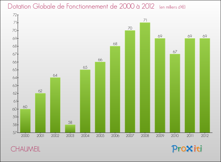 Evolution du montant de la Dotation Globale de Fonctionnement pour la commune de CHAUMEIL de 2000 à 2012 Evolution du montant de la Dotation Globale de Fonctionnement pour CHAUMEIL de 2000 à 2012
