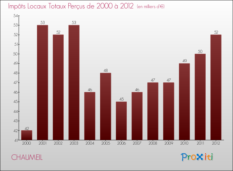 Evolution des Impôts Locaux pour la commune de CHAUMEIL de 2000 à 2012 Evolution des Impôts Locaux pour CHAUMEIL de 2000 à 2012