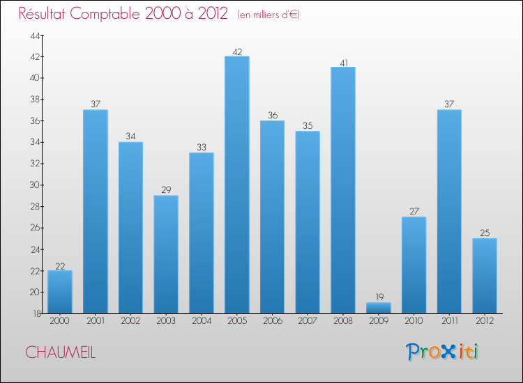 Evolution du résultat comptable pour la commune de CHAUMEIL de 2000 à 2012 Evolution du résultat comptable pour CHAUMEIL de 2000 à 2012