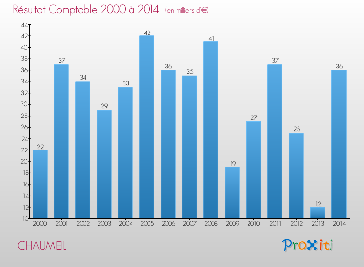 Evolution du résultat comptable pour la commune de CHAUMEIL de 2000 à 2014 Evolution du résultat comptable pour CHAUMEIL de 2000 à 2014