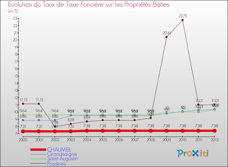 Evolution du taux de la taxe foncière sur le bati pour CHAUMEIL et les communes proches de 2000 à 2012 Comparaison des taux de taxe foncière sur le bati pour CHAUMEIL et les communes voisines de 2000 à 2012
