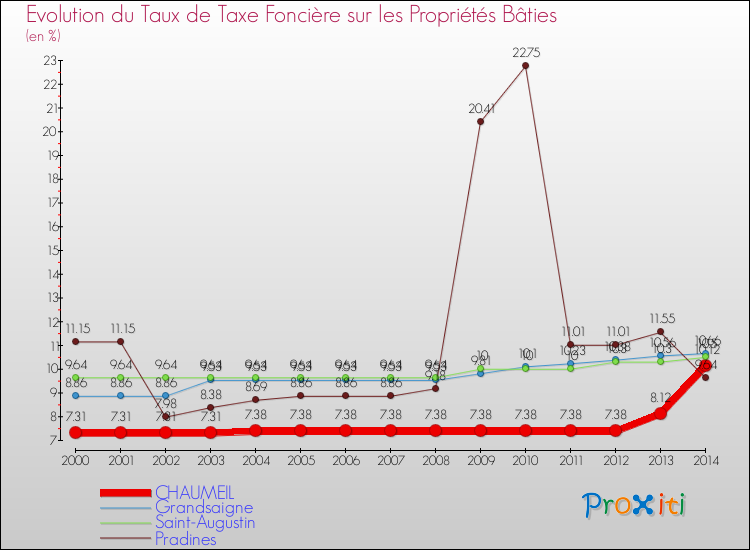 Evolution du taux de la taxe foncière sur le bati pour CHAUMEIL et les communes proches de 2000 à 2014 Comparaison des taux de taxe foncière sur le bati pour CHAUMEIL et les communes voisines de 2000 à 2014
