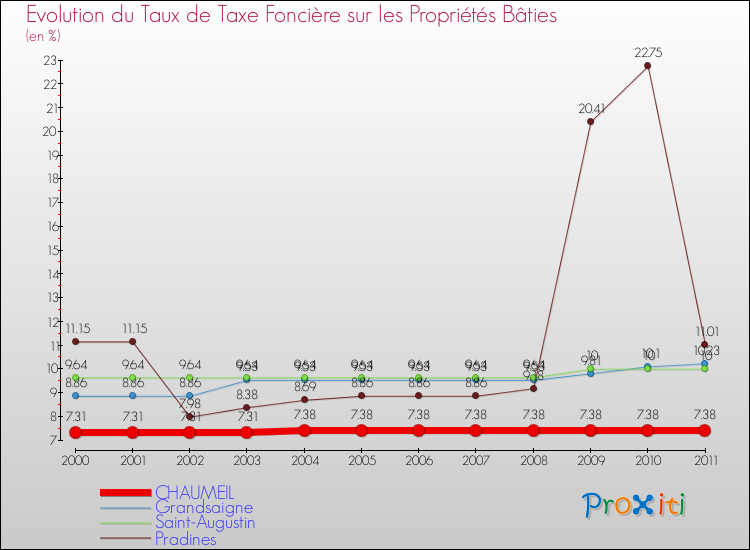 Evolution du taux de la taxe foncière sur le bati pour CHAUMEIL et les communes proches Comparaison des taux de taxe foncière sur le bati pour CHAUMEIL et les communes voisines