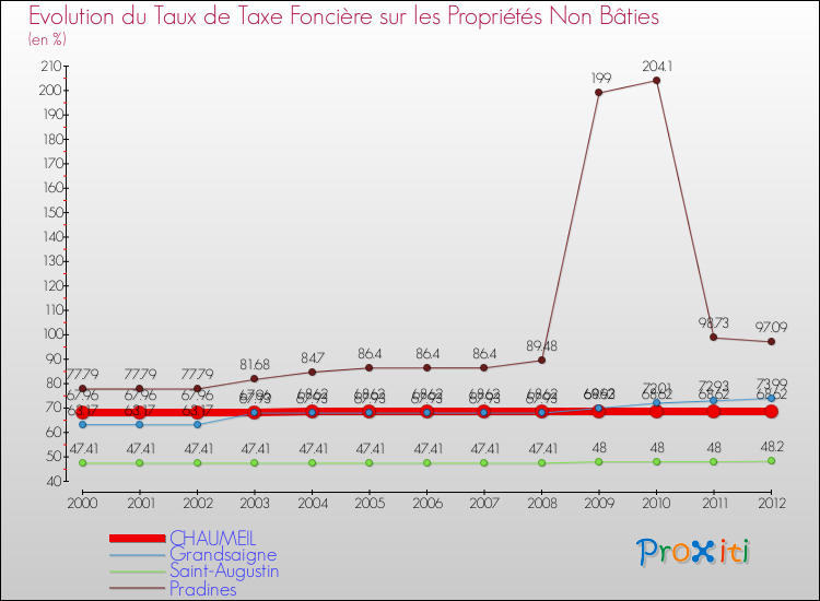 Evolution du taux de la taxe foncière sur les immeubles et terrains non batis pour CHAUMEIL et les communes proches de 2000 à 2012 Comparaison des taux de la taxe foncière sur les immeubles et terrains non batis pour CHAUMEIL et les communes voisines de 2000 à 2012