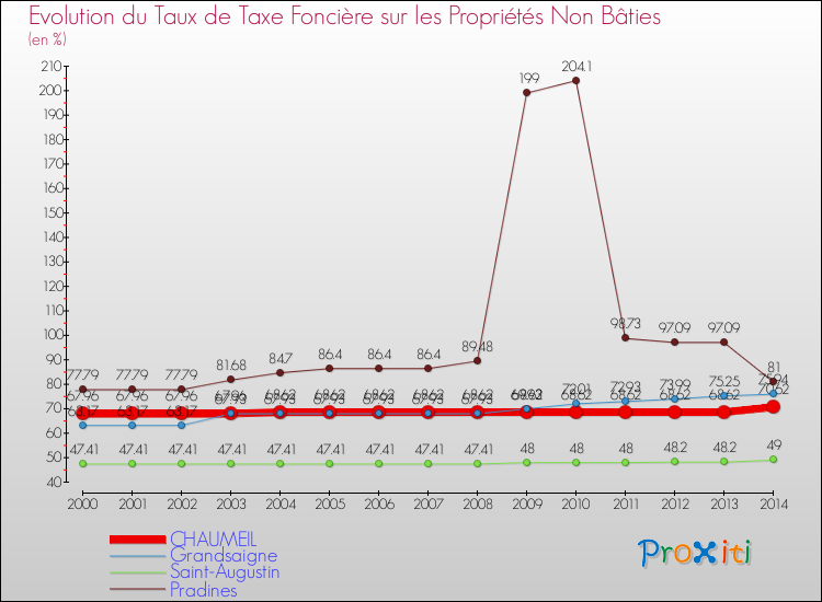Evolution du taux de la taxe foncière sur les immeubles et terrains non batis pour CHAUMEIL et les communes proches de 2000 à 2014 Comparaison des taux de la taxe foncière sur les immeubles et terrains non batis pour CHAUMEIL et les communes voisines de 2000 à 2014