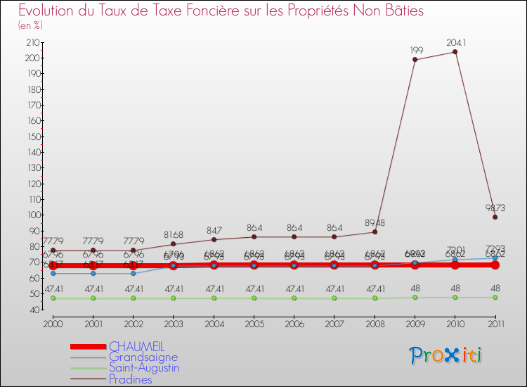 Evolution du taux de la taxe foncière sur les immeubles et terrains non batis pour CHAUMEIL et les communes proches Comparaison des taux de la taxe foncière sur les immeubles et terrains non batis pour CHAUMEIL et les communes voisines