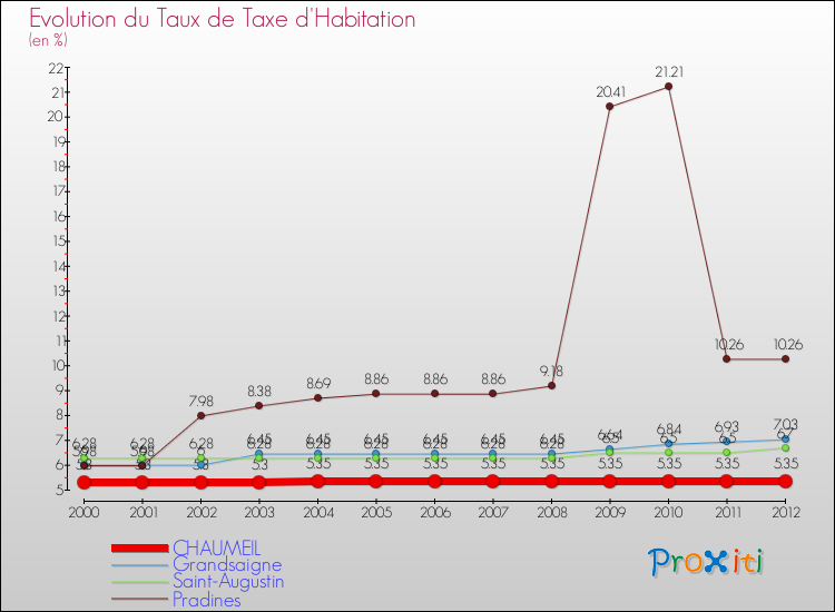 Evolution du taux de la taxe d'habitation pour CHAUMEIL et les communes proches Comparaison des taux de la taxe d'habitation pour CHAUMEIL et les communes voisines