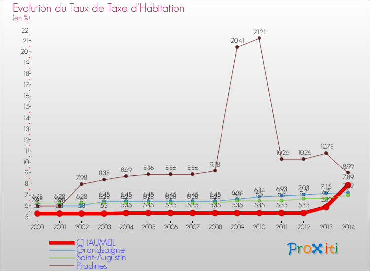 Evolution du taux de la taxe d'habitation pour CHAUMEIL et les communes proches de 2000 à 2014 Comparaison des taux de la taxe d'habitation pour CHAUMEIL et les communes voisines de 2000 à 2014