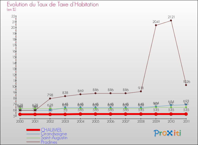 Evolution du taux de la taxe d'habitation pour CHAUMEIL et les communes proches Comparaison des taux de la taxe d'habitation pour CHAUMEIL et les communes voisines