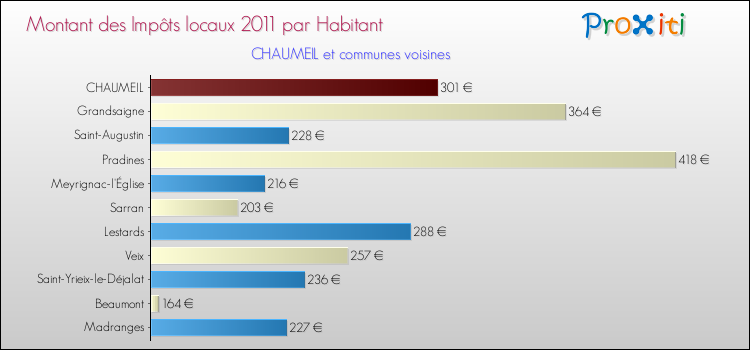 Montant des impôts locaux par Habitant pour CHAUMEIL et les communes proches Comparaison des impôts locaux par habitant pour CHAUMEIL et les communes voisines