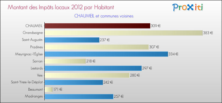 Montant des impôts locaux par Habitant pour CHAUMEIL et les communes proches Comparaison des impôts locaux par habitant pour CHAUMEIL et les communes voisines