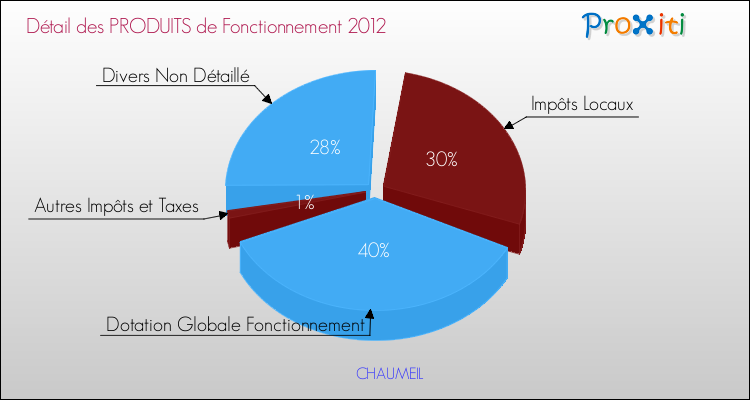 Décomposition du Budget de Fonctionnement 2012 de la commune de CHAUMEIL Budget de Fonctionnement 2012 pour la commune de CHAUMEIL