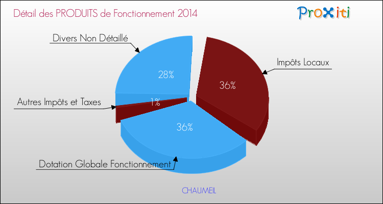 Décomposition du Budget de Fonctionnement 2014 de la commune de CHAUMEIL Budget de Fonctionnement 2014 pour la commune de CHAUMEIL