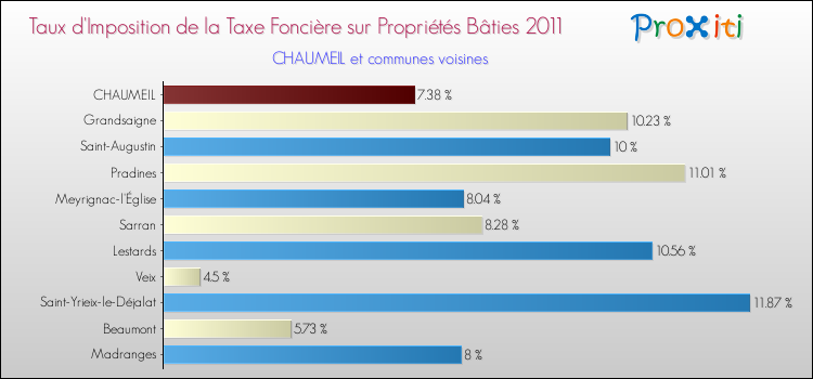 Taux d'imposition de la taxe foncière sur le bati 2011 pour CHAUMEIL et les communes proches Comparaison des taux d'imposition de la taxe foncière sur le bati 2011 pour CHAUMEIL et les communes voisines