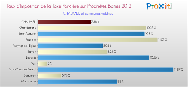 Taux d'imposition de la taxe foncière sur le bati 2012 pour CHAUMEIL et les communes proches Comparaison des taux d'imposition de la taxe foncière sur le bati 2012 pour CHAUMEIL et les communes voisines