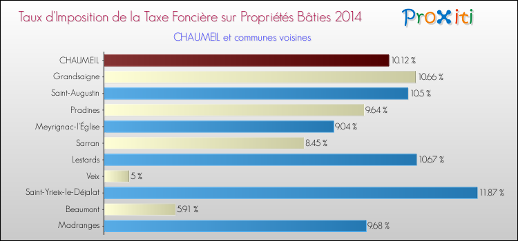 Taux d'imposition de la taxe foncière sur le bati 2014 pour CHAUMEIL et les communes proches Comparaison des taux d'imposition de la taxe foncière sur le bati 2014 pour CHAUMEIL et les communes voisines